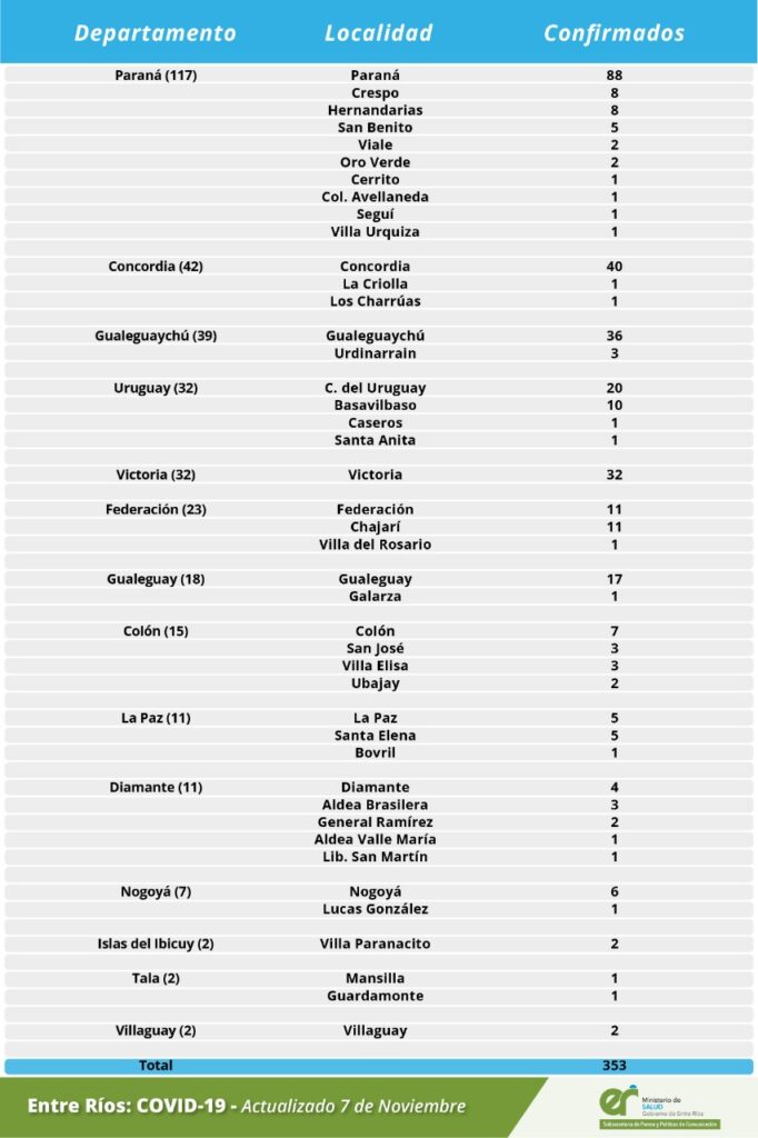 7NoviembreCoronavirus