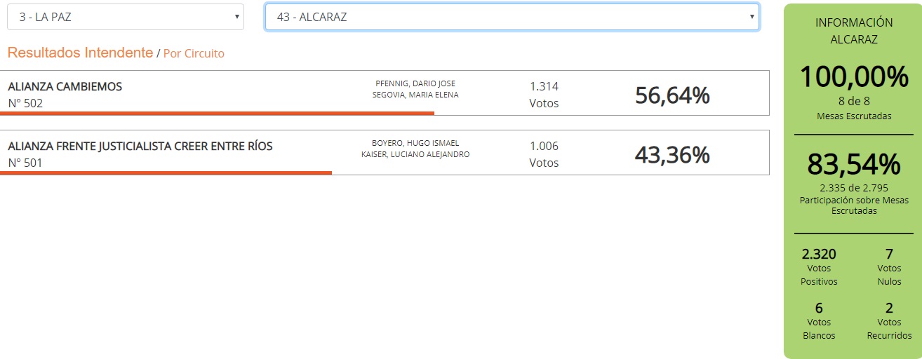 Alcaraz pfenning reelecto