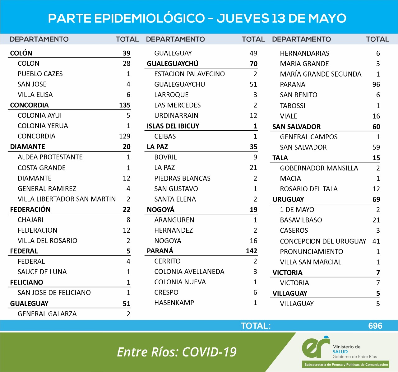 CUADRO CORONAVIRUS ENTRE RIOS 13 5 21