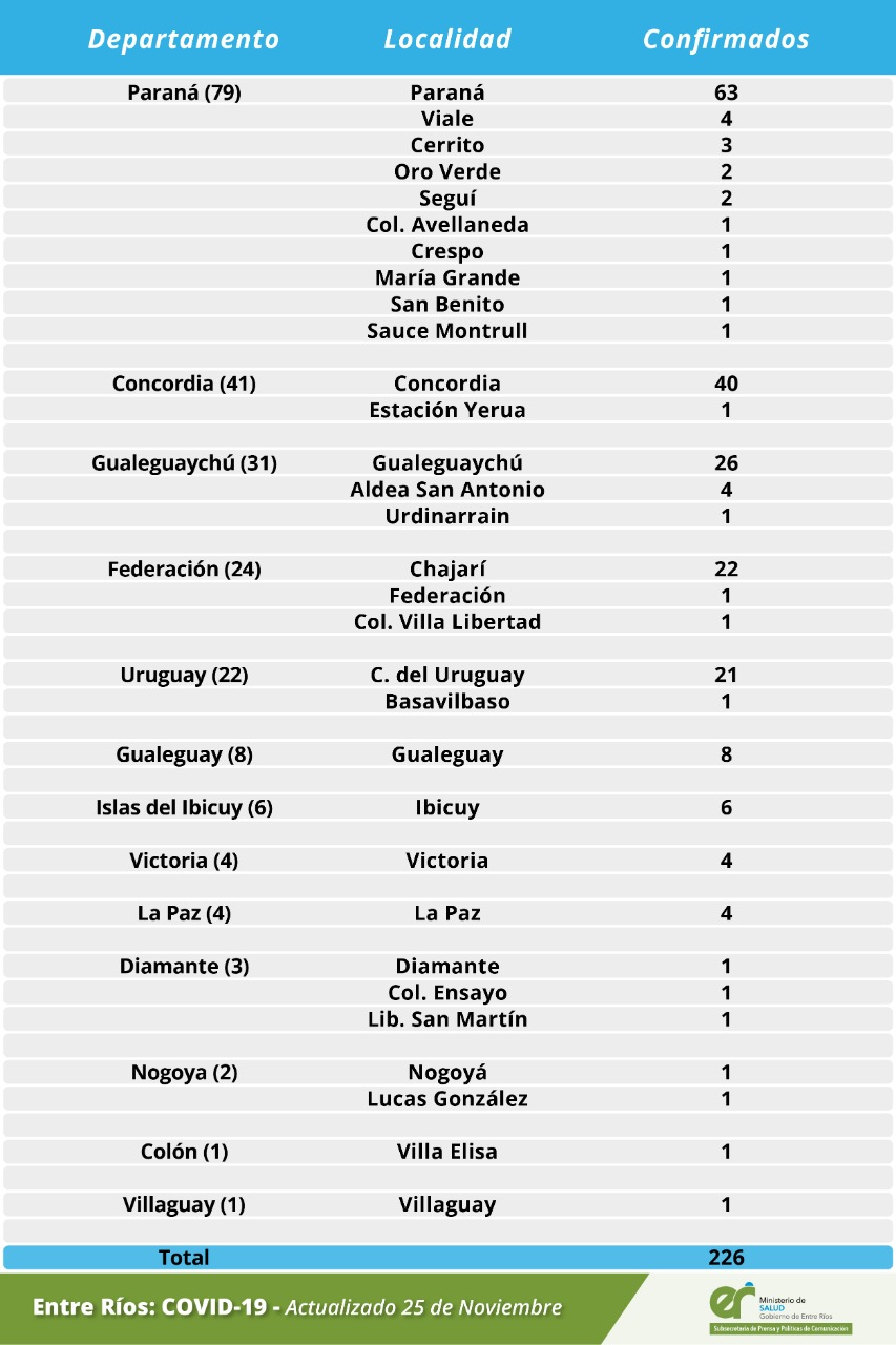 CoronavirusReporte25noviembre