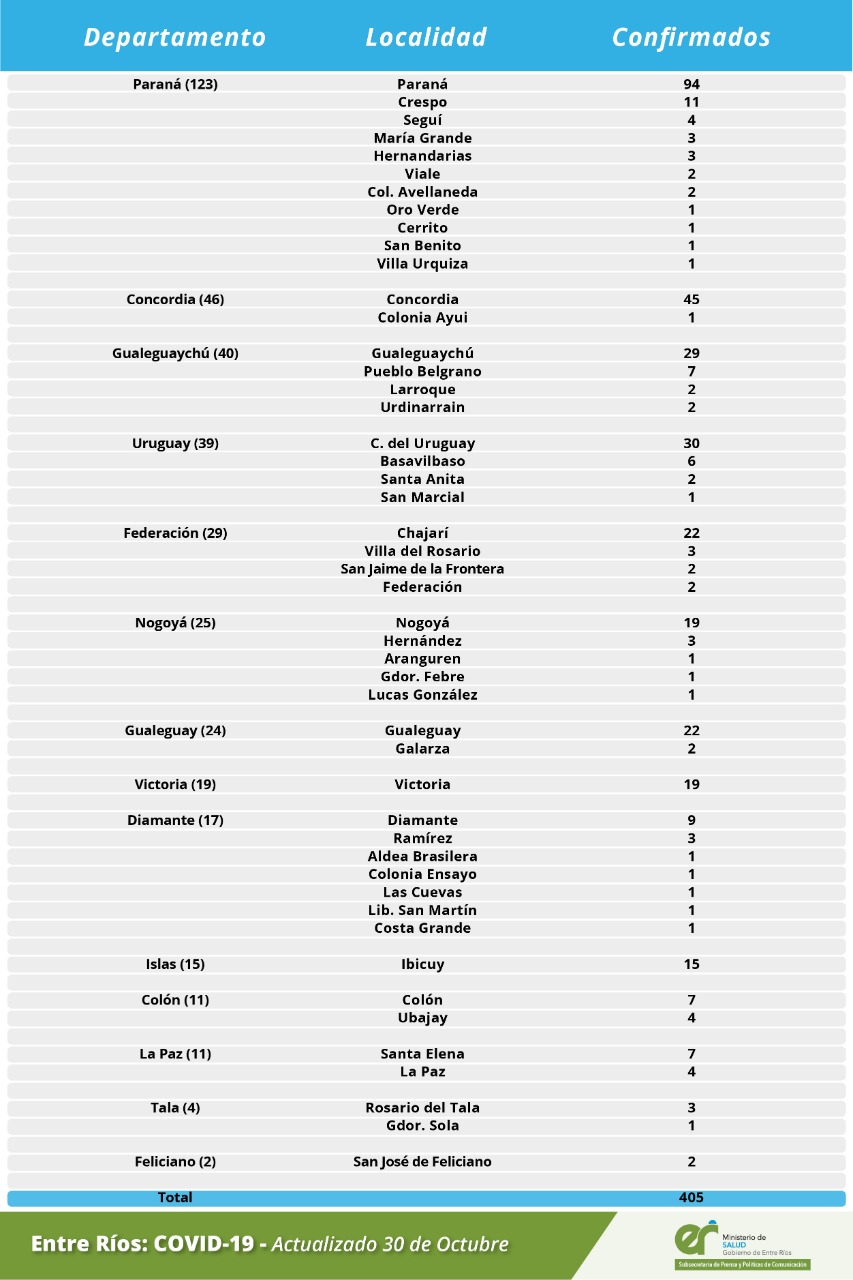 DetalleCoronaviurs30deoctubre