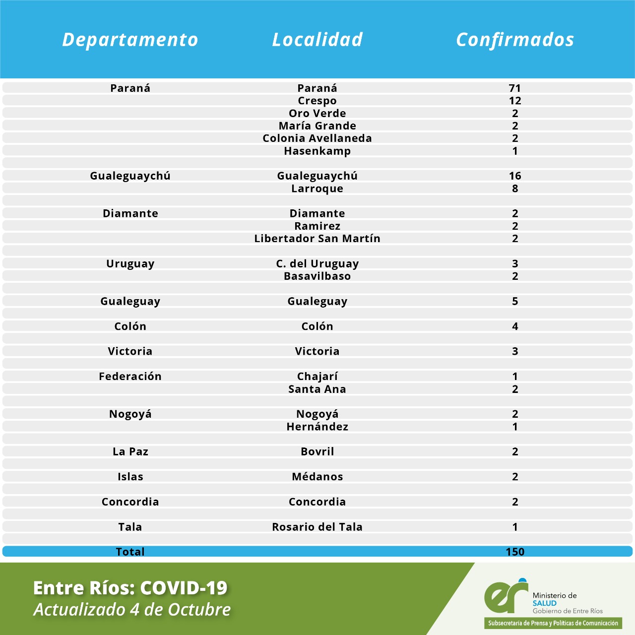ReporteCoronavirus4DeOctubre