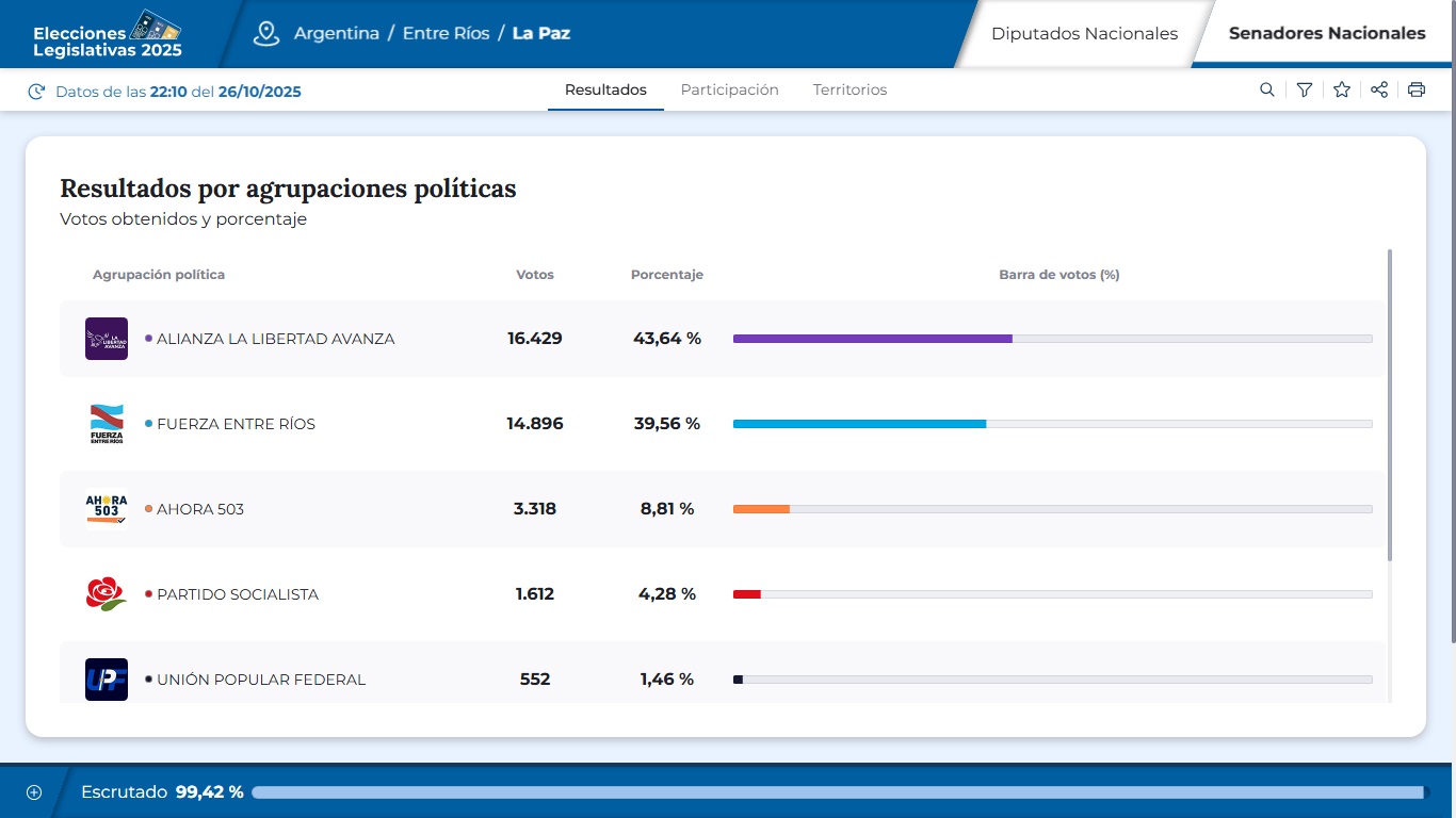 Resultados elecciones 2025 La Paz Senado.jpg
