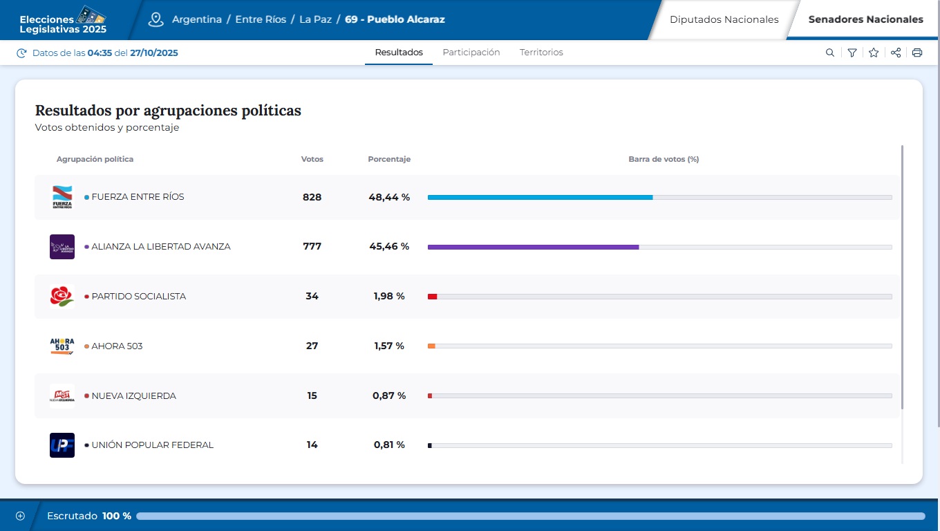 alcaraz resultados 2025 senado.jpg