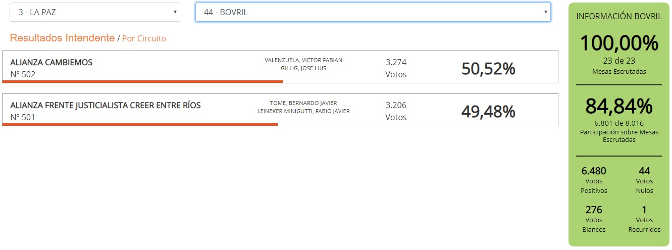bovril final elecciones cambiemos retuvo