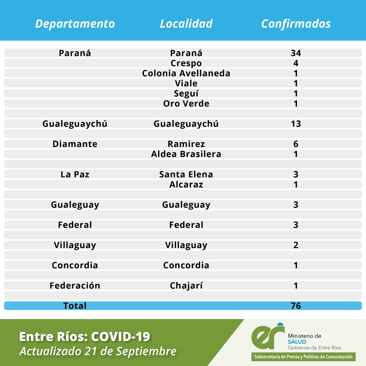casos 21 9 2020 coronavirus