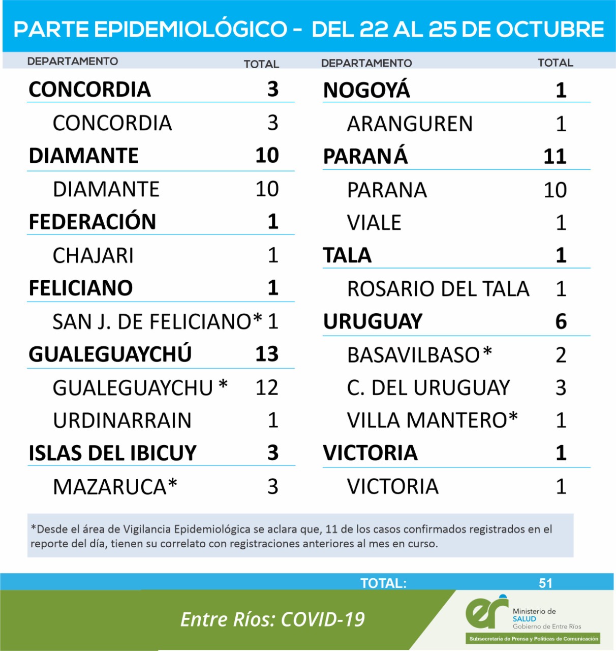 cuadro casos coronavirus 25 10 21