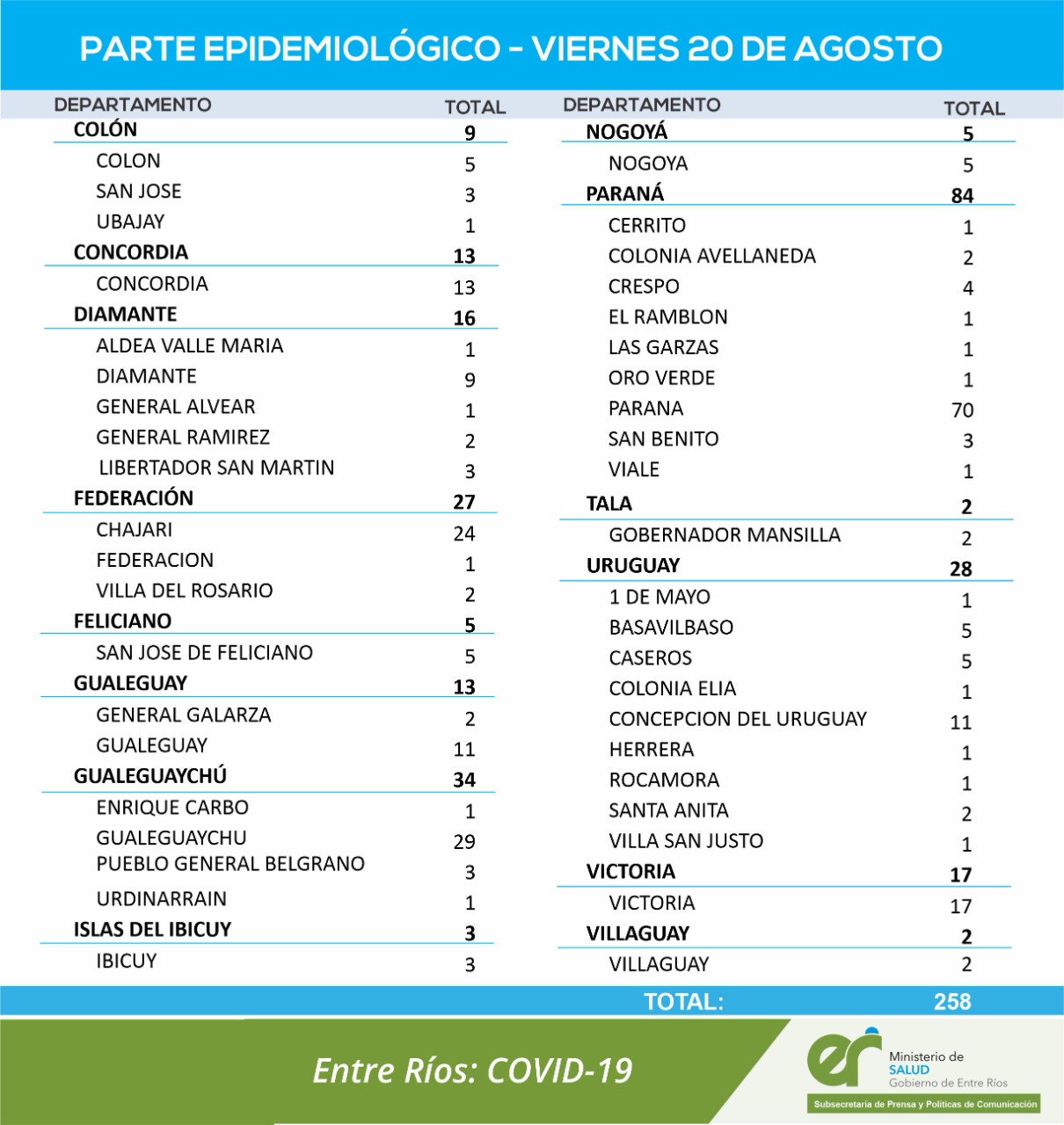 cuadro coronavirus entre rios 20 8 21