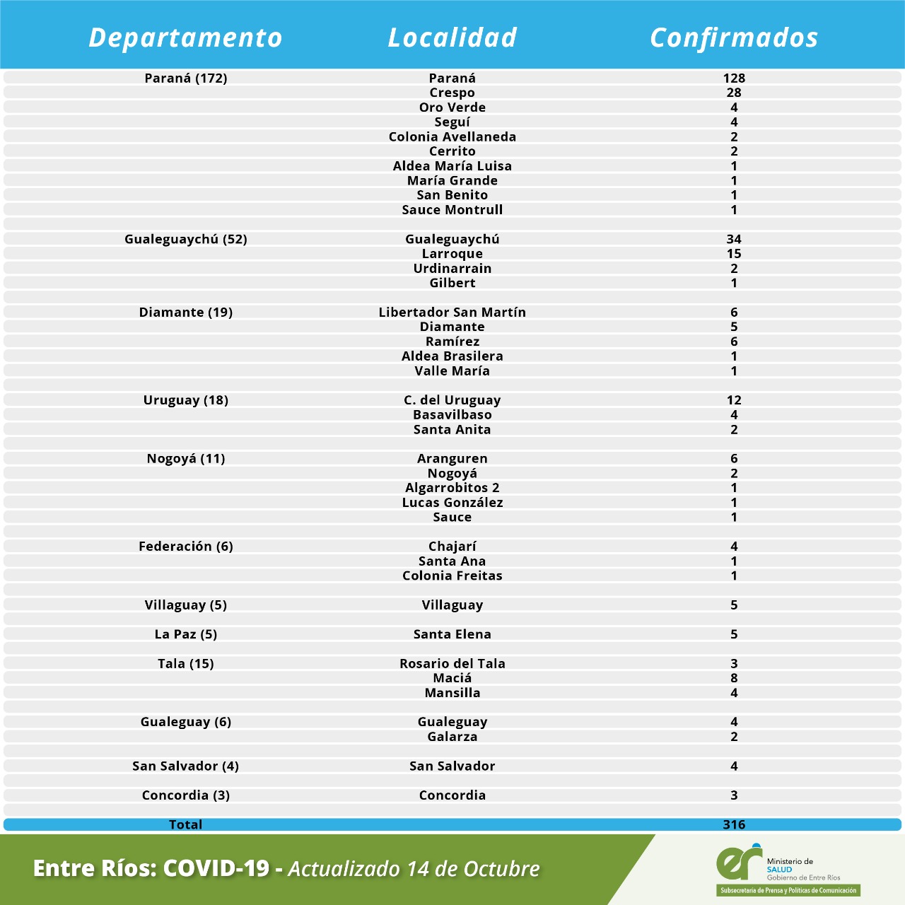 detalle casos covid 14 10 20