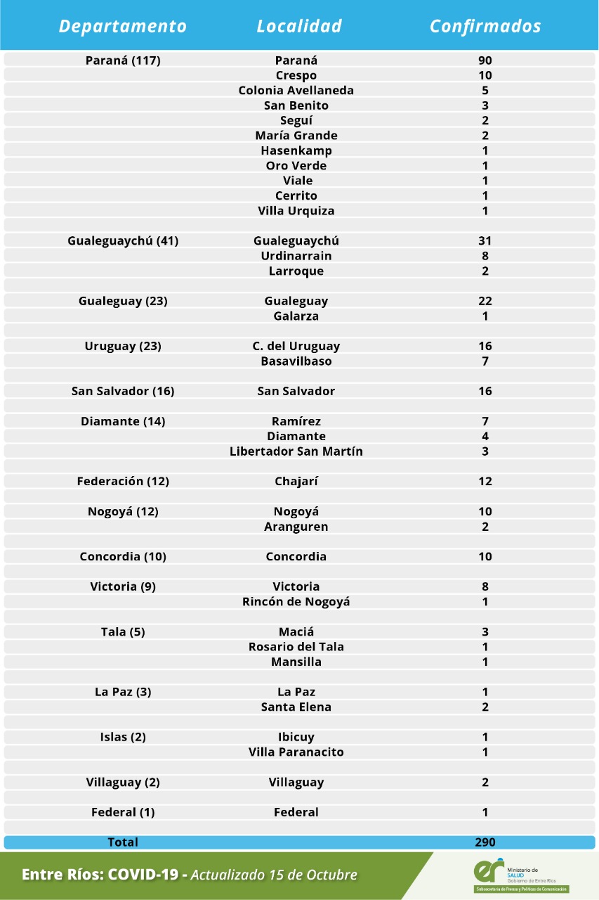 detalle casos covid entre rios 15 10 20