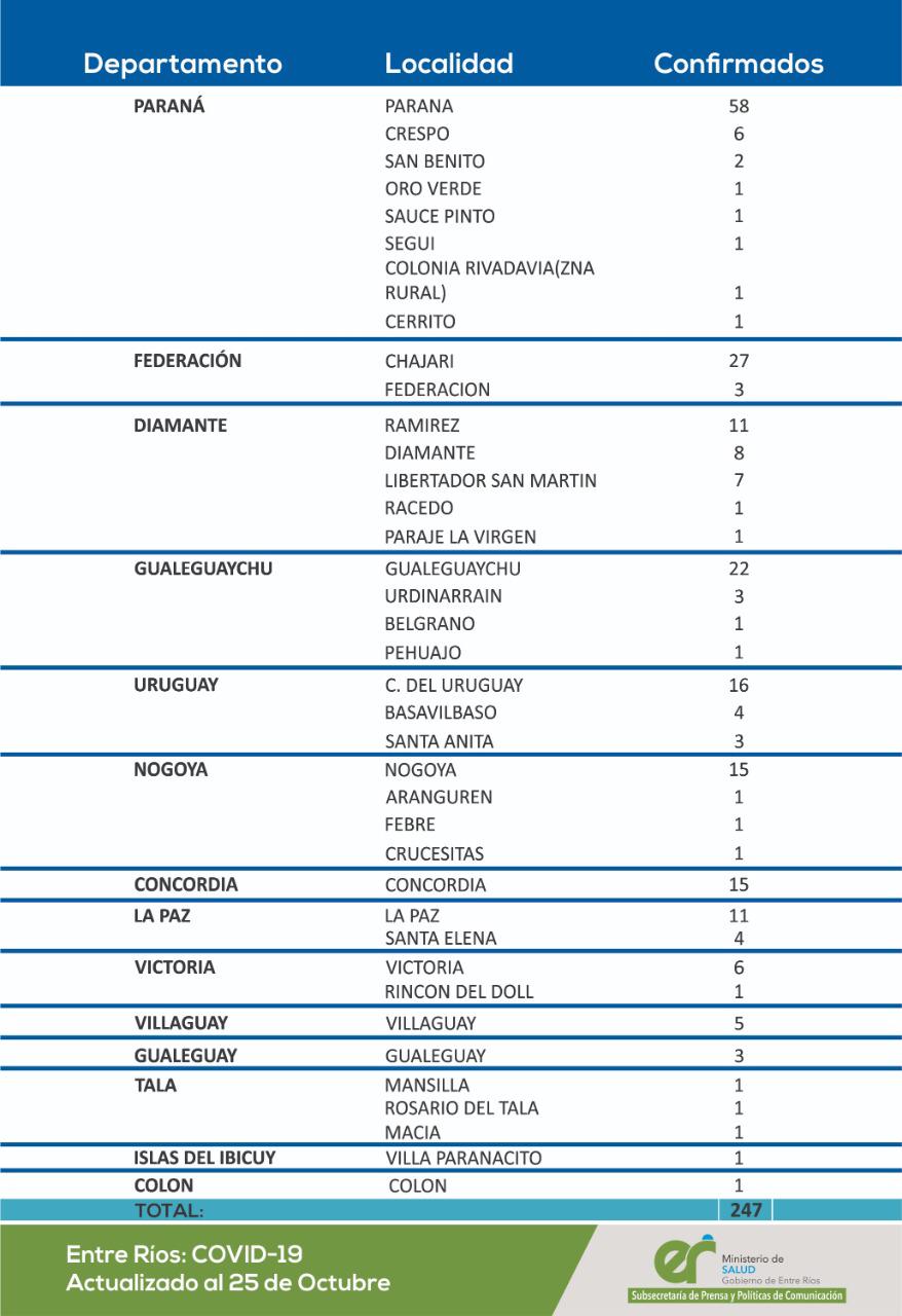 detalle covid 25 10 20