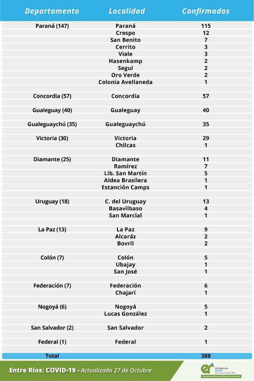 detalle covid 27 10 20
