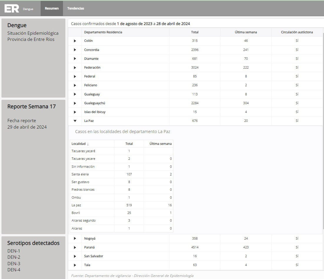 disminucion casos dengue