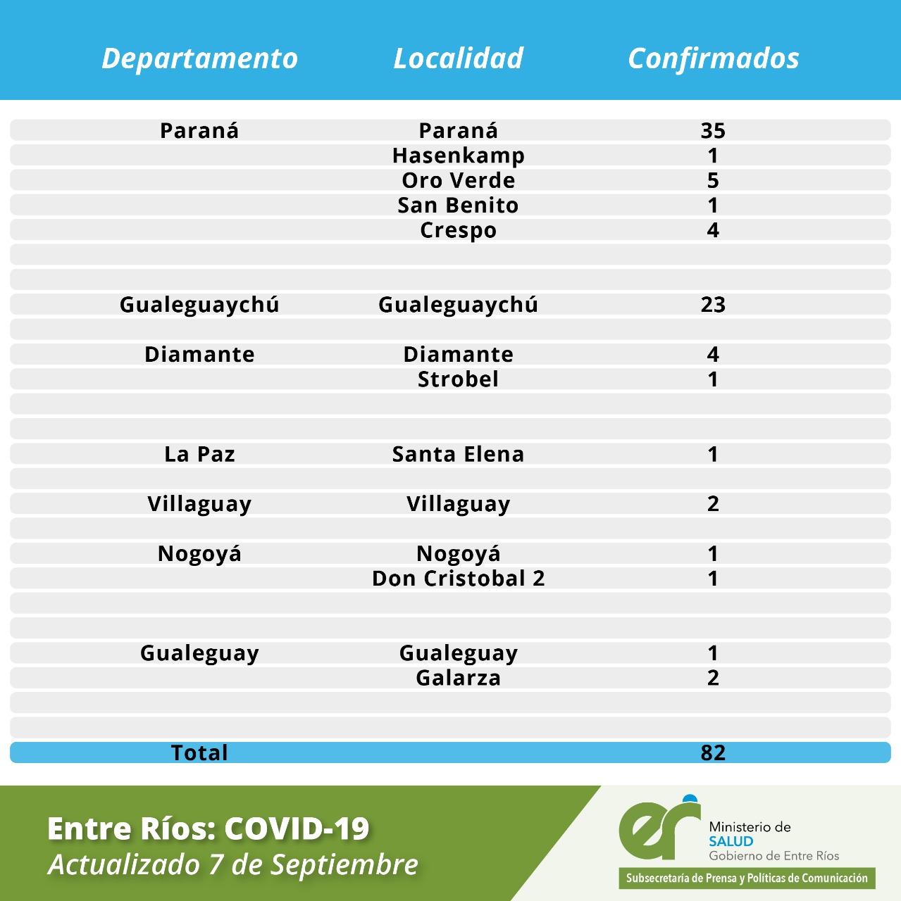 informe epidemiológico salud lunes 7 de septiembre de 2020
