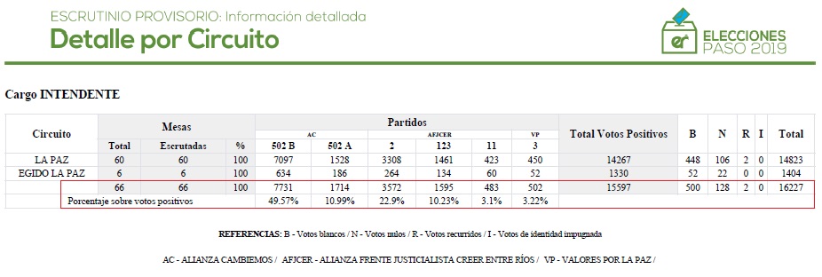 intendente la paz paso 2019 elecciones