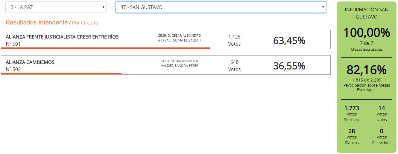 san gustavo final elecciones