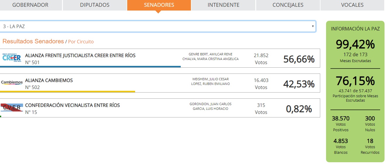 senador la paz elecciones 2019